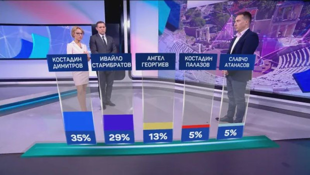 </TD
>33% от избиралите в Пловдив са твърдо решили да гласуват. Според