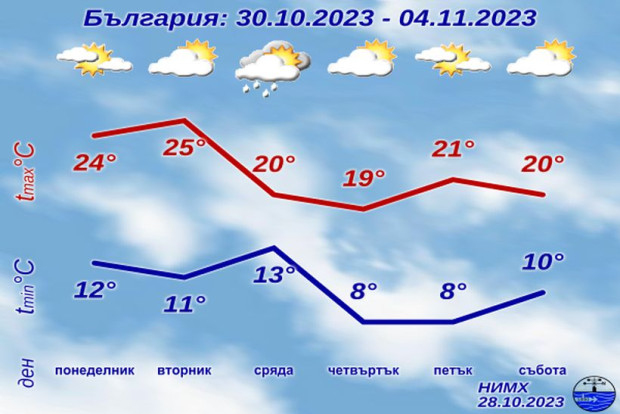 Излезе прогнозата за следващата седмица
