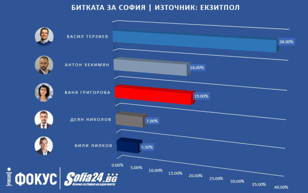 Васил Терзиев спечели категорично в София, драма за балотажа