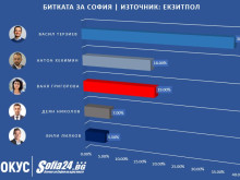 Васил Терзиев спечели категорично в София, драма за балотажа