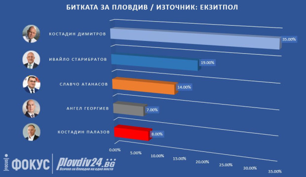 Костадин Димитров печели кметската надпревара в Пловдив, Старибратов фаворит за балотаж