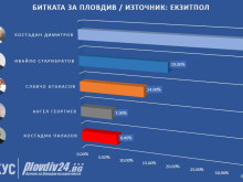 Костадин Димитров печели кметската надпревара в Пловдив, Старибратов фаворит за балотаж