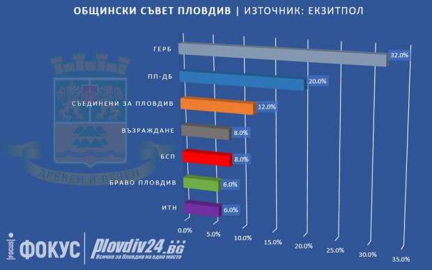 ГЕРБ печели и битката за ОбС-Пловдив