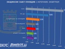 ГЕРБ печели и битката за ОбС-Пловдив