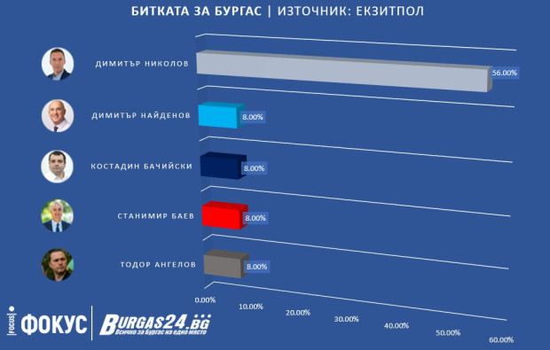 Димитър Николов отново ще е кмет на Бургас