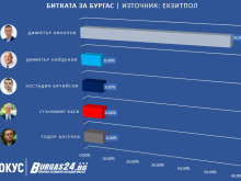 Димитър Николов отново ще е кмет на Бургас