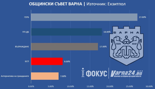 ГЕРБ печели и битката за ОбС-Варна