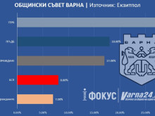 ГЕРБ печели и битката за ОбС-Варна