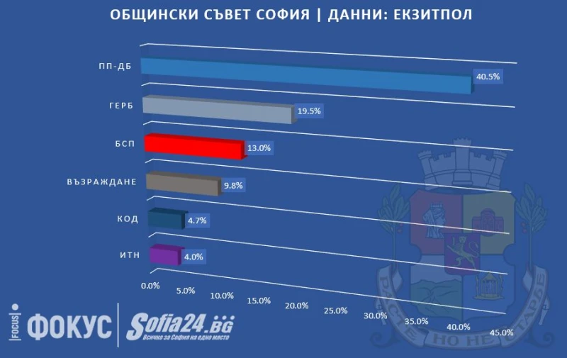 ПП-ДБ печели битката и за Общинския съвет в София