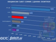 ПП-ДБ печели битката и за Общинския съвет в София