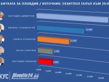 Към 20 часа: Костадин Димитров печели първи тур на кметските избори в Пловдив