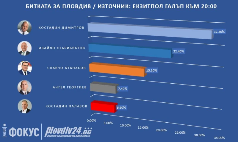 Галъп към 20 часа: Костадин Димитров печели първи тур на кметските избори в Пловдив