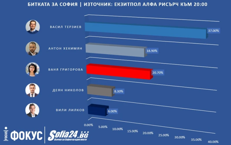 Екзитпол на Алфа Рисърч: Васил Терзиев срещу Ваня Григорова на балотаж в София