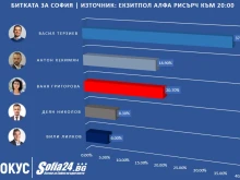 Екзитпол на Алфа Рисърч: Васил Терзиев срещу Ваня Григорова на балотаж в София