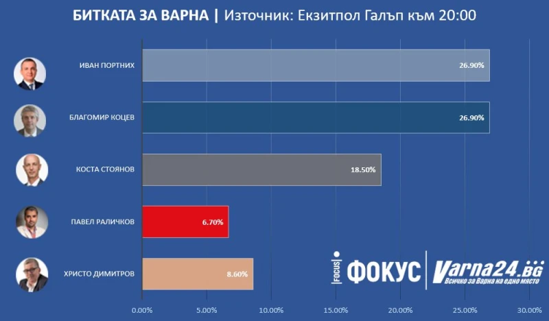 Данни на "Галъп" към 20 часа: Портних и Коцев на балотаж 