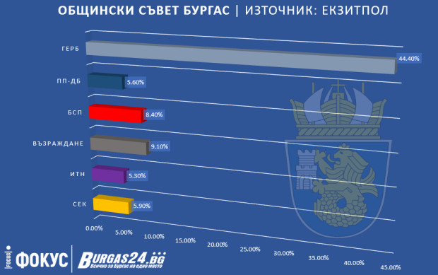 Бургазлии пратиха най-много съветници от ГЕРБ в местния парламент