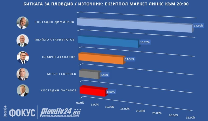 "Маркет линкс" към 20 часа: Костадин Димитров печели изборите на първи тур в Пловдив
