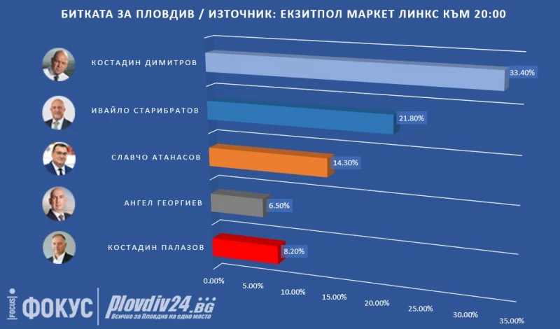 "Маркет линкс" към 20 часа: Костадин Димитров отваря ножицата със Старибратов