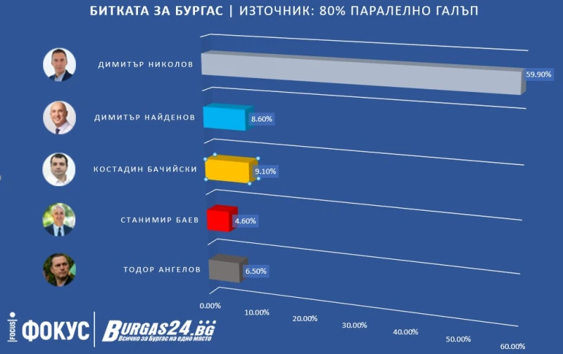 Победа с 59.90% за новия стар кмет на Бургас Димитър Николов с разлика с над 50% от втория