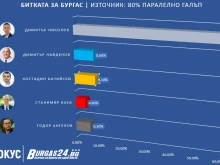 Победа с 59.90% за новия стар кмет на Бургас Димитър Николов с разлика с над 50% от втория