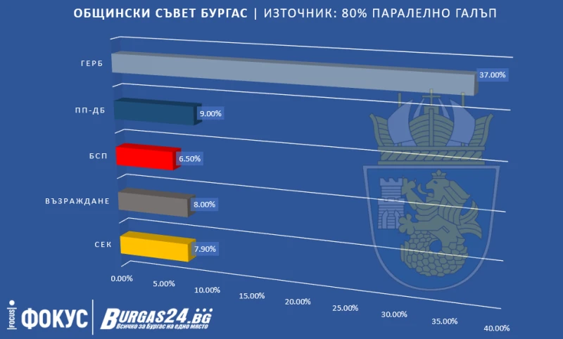 Данни на "Галъп": ГЕРБ печели битката за Общинския съвет в Бургас