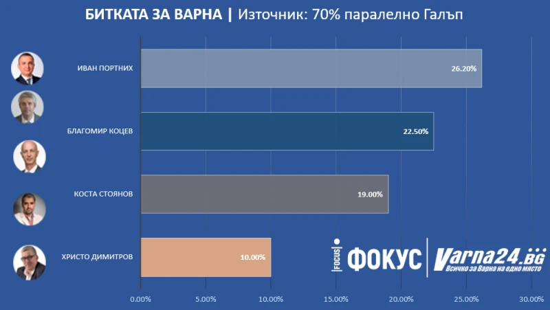 70% паралелно преброяване на "Галъп" във Варна: Портних с 26.20%, а Коцев - 22.50%