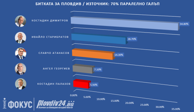 При 70% паралелно преброяване Костадин Димитров с огромна преднина за кмет на Пловдив