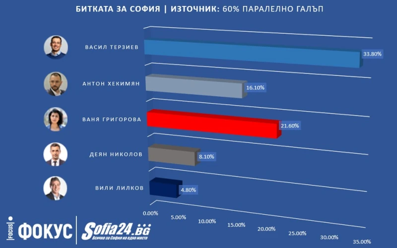 60% паралелно преброяване на "Галъп" в София: Терзиев и Григорова на балотаж