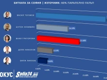 60% паралелно преброяване на "Галъп" в София: Терзиев и Григорова на балотаж