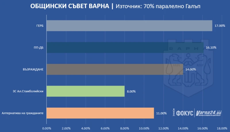 70% паралелно преброяване на "Галъп" за ОбС-Варна: Минимална разлика между ГЕРБ и ПП-ДБ