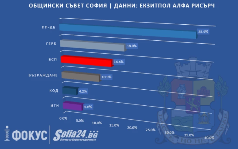 Екзитпол на "Алфа Рисърч": ПП-ДБ води пред ГЕРБ с 17,9% в ОбС-София