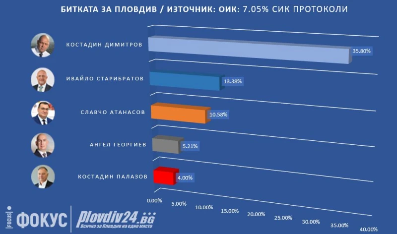 Първи официални резултати в Пловдив: Костадин Димитров води смазващо