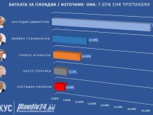 Първи официални резултати в Пловдив: Костадин Димитров води смазващо