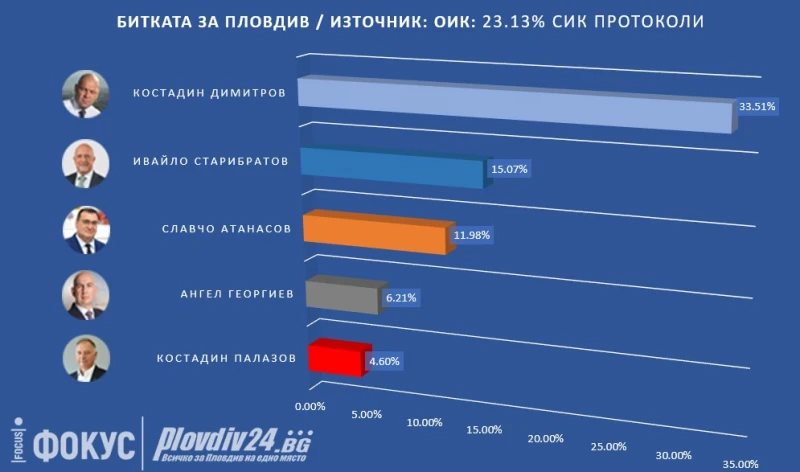 Обработени 23.13% от протоколите: Костадин Димитров печели убедително изборите за кмет