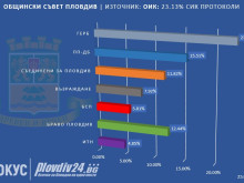 При обработени 23.13% от протоколите: ГЕРБ печели и в ОбС