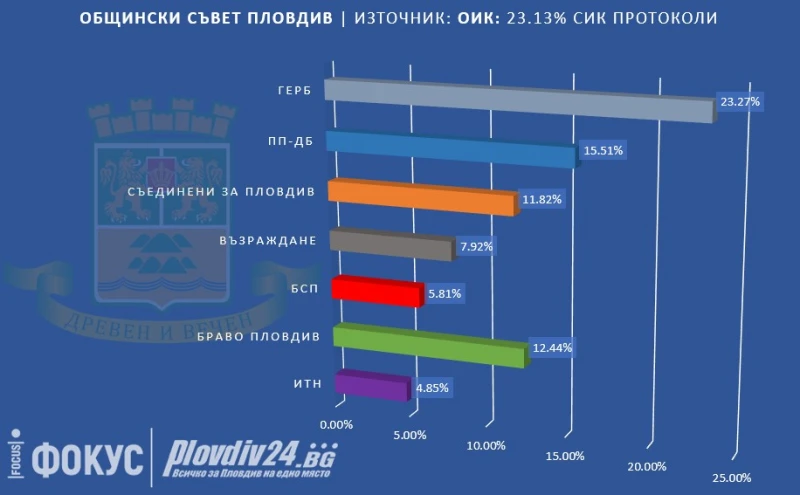 При обработени 23.13% от протоколите: ГЕРБ печели и в ОбС-Пловдив