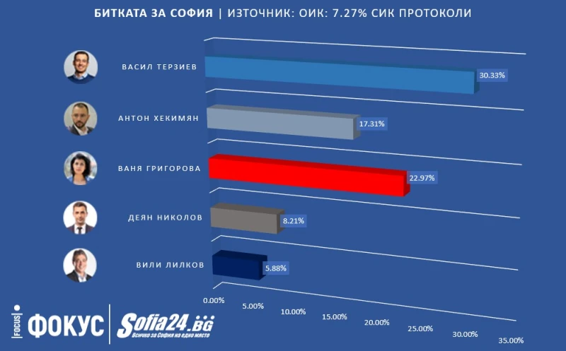 Първи официални резултати: Терзиев - Григорова е балотажът за София