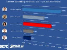 Първи официални резултати: Терзиев - Григорова е балотажът за София