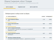 Драматична ситуация в община Съединение: 151 гласа разделят първия и четвъртия