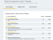 Драматична ситуация в община Съединение: 151 гласа разделят първия и четвъртия