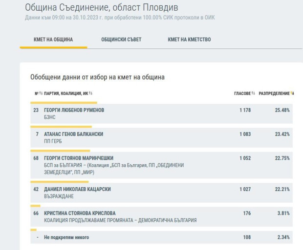 Драматична ситуация в община Съединение: 151 гласа разделят първия и четвъртия