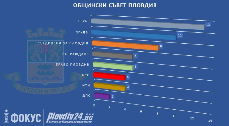 Вижте коя партия по колко съветници ще има в ОбС Пловдив