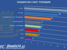 Вижте коя партия по колко съветници ще има в ОбС Пловдив