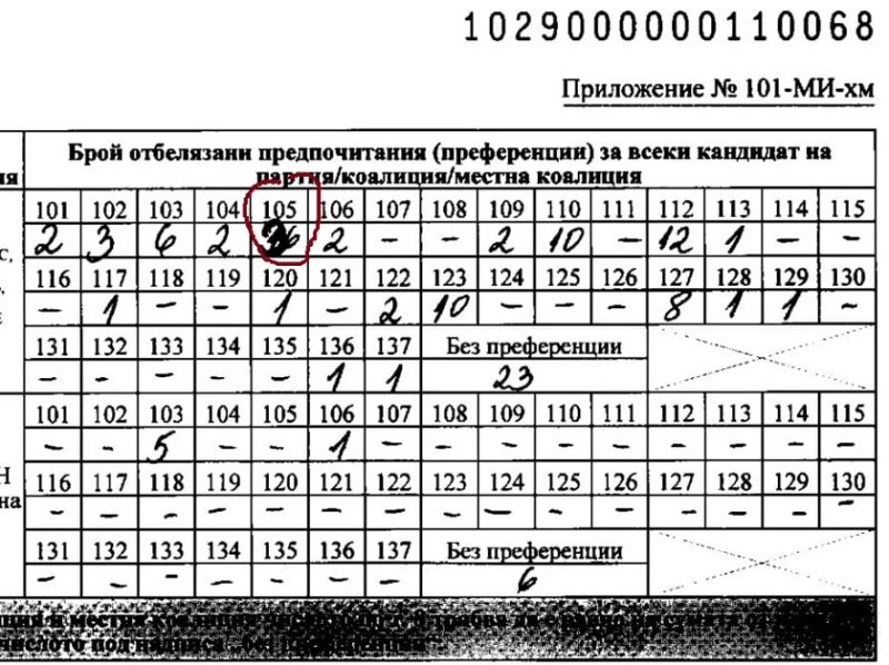 Кандидат за общински съветник от Кюстендил със сигнал за отнети преференции