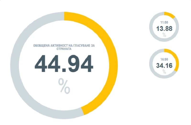 Под 3 милиона са гласували в неделя, няма и 30% са отишли до урните в Добрич