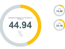 Под 3 милиона са гласували в неделя, няма и 30% са отишли до урните в Добрич