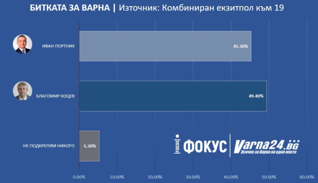 Екзитпол: Благомир Коцев е новият кмет на Варна