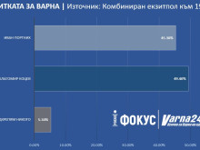 Екзитпол: Благомир Коцев е новият кмет на Варна