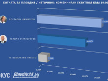 Костадин Димитров е новият кмет на Пловдив