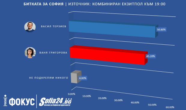 Екзитпол: Васил Терзиев е новият кмет на София